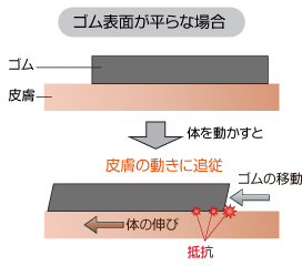 ゴム表面が平らな場合