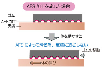 AFS加工を施した場合